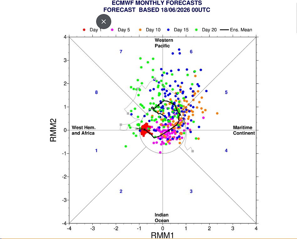 MaithyaVilivu's tweet photo. The Madden Julian Oscillation (MJO) has been lingering in the Western Pacific Ocean & Western Hemisphere for a couple of weeks, triggering Westerly Wind Bursts that have created massive Kelvin waves, helping in the establishment of El Nino.
Per the Euro & BOM models, from this weekend, a low amplitude MJO pulse enters phases 1, 2 & 3 bringing higher relative humidity, moist westerly winds & improved atmospheric convection over the Kenyan Rift Valley, Central & Western.
Showers are already falling in some places in these regions and heavier rainfall is expected in the last 10 days of June (from  Monday next week), ending weeks of a dry spell that has caused widespread crop failure.