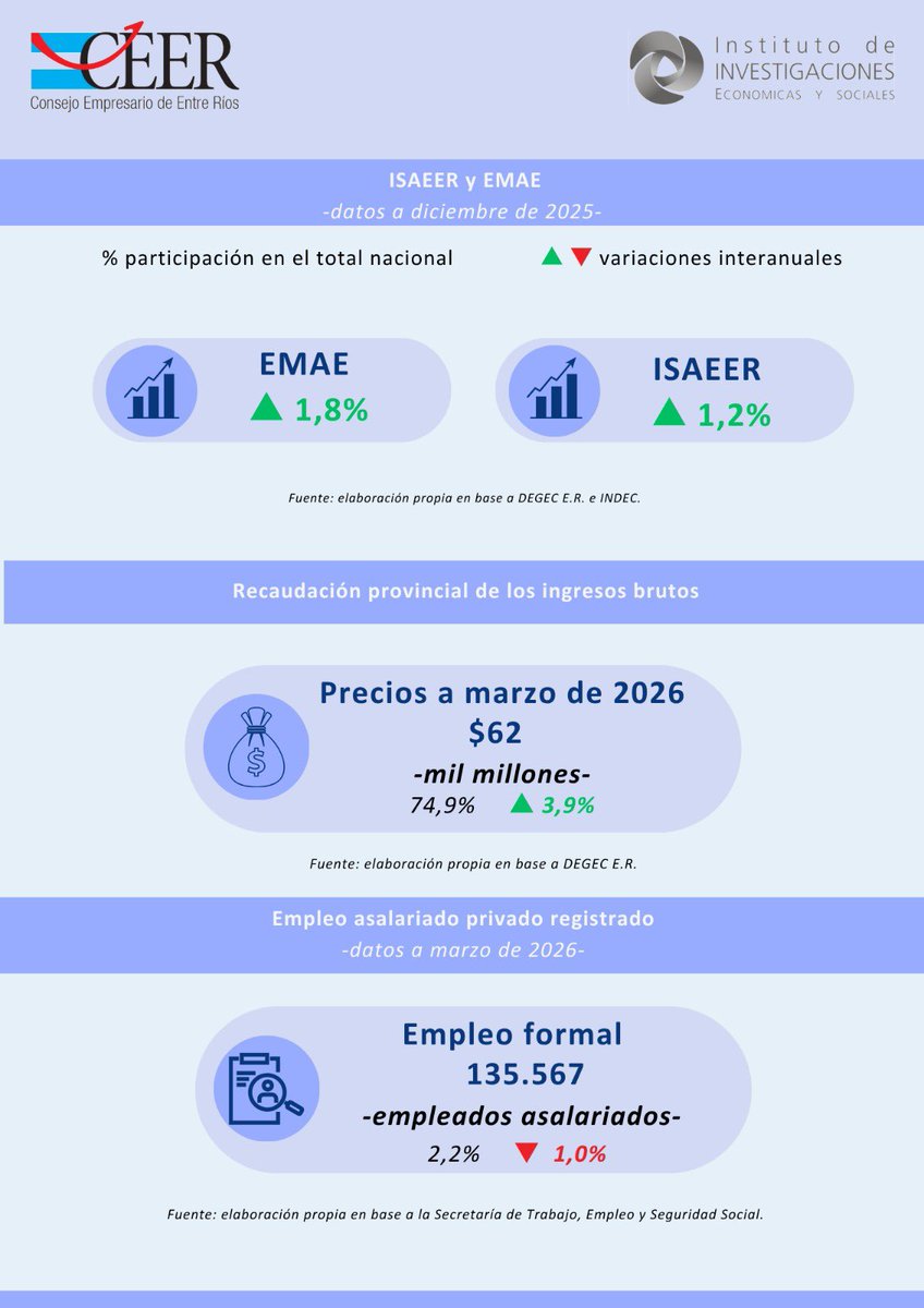 CEER_98's tweet photo. ➡️ El Instituto de Investigaciones Económicas y Sociales (IIES) presenta un informe sobre la evolución de la actividad económica provincial correspondiente al período comprendido entre diciembre de 2023 y diciembre de 2025.

Info 👉 https://t.co/oR78yWVQiP https://t.co/HQy8JLuDPz