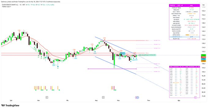 Optimum__Trade's tweet photo. #ULKER 

- 118,80, 80 ,80 Diye bir reklam vardı. 

Tam orası direnç.. Alıcılar baskın şimdilik. https://t.co/ivn9Wg9SnN