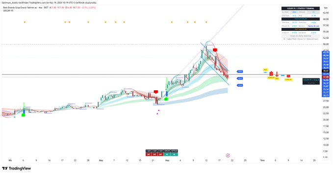 Optimum__Trade's tweet photo. #BESTE 

4S Görünümde yüksek düşen kanal tutarlılığı var..
Bu kanal kırılımı beklenmeli.

Günlük görünümde ise çok kritik yerde. https://t.co/mn6GVPDeiy