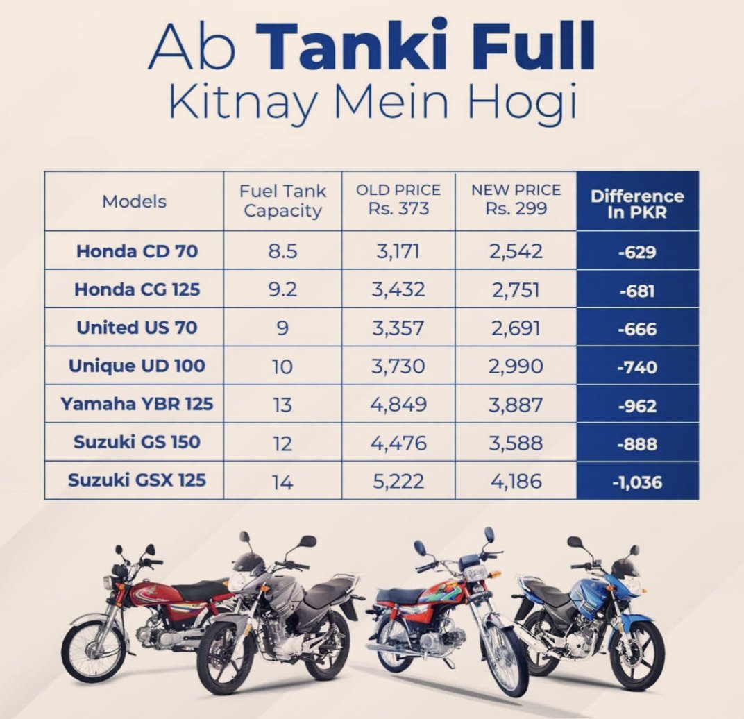 DsdDte's tweet photo. After the fuel price decrease, here’s how much a full tank costs now.
How much does your car tank cost now? https://t.co/Qja1S2pkSd