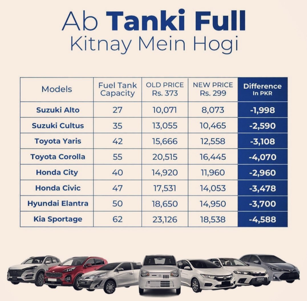 DsdDte's tweet photo. After the fuel price decrease, here’s how much a full tank costs now.
How much does your car tank cost now? https://t.co/Qja1S2pkSd