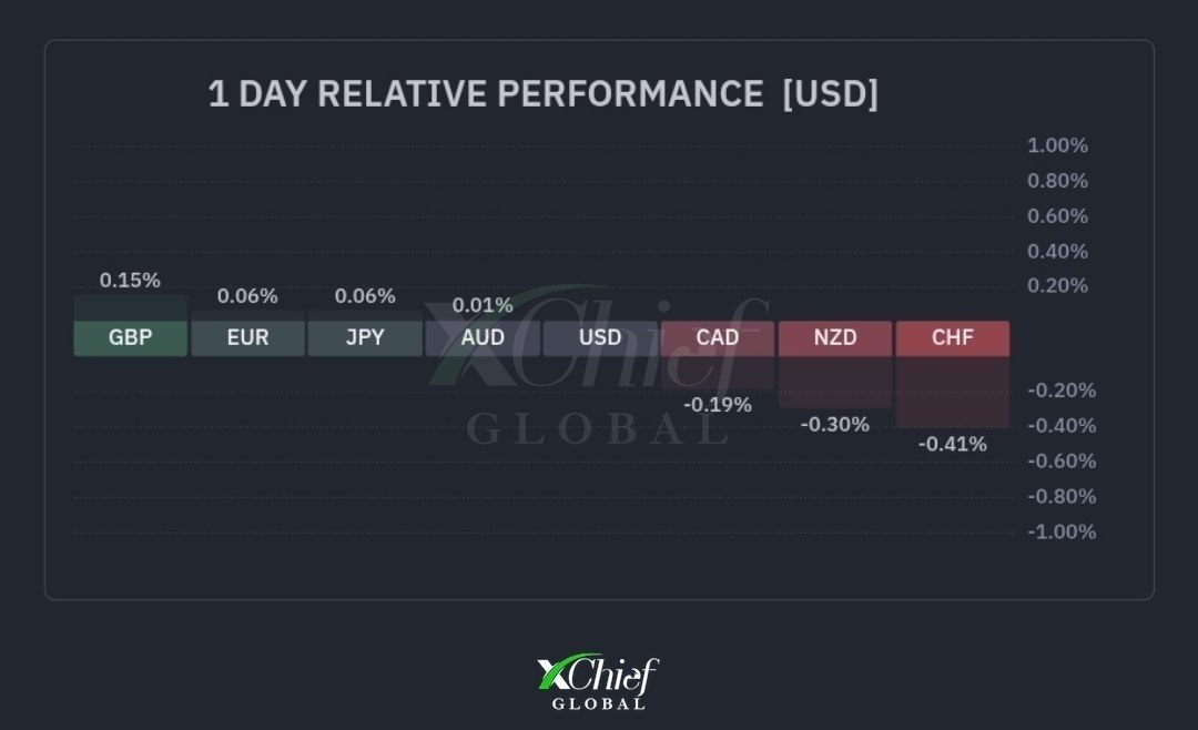 xChief_Global's tweet photo. ⏱ Today’s Market Sentiment

⚪️Strongest Currency: GBP, up 0.15%
⚪️Weakest Currency: CHF, down 0.41%

📊 Analysis:
Market sentiment is mixed, with a tilt against safe‑haven currencies. Gains in #GBP, EUR, and #JPY alongside losses in CHF show an uneven flow, while pressure on the franc and the New Zealand dollar points to caution toward some non‑U.S. currencies. The dollar is broadly neutral and not driving today’s sentiment.
