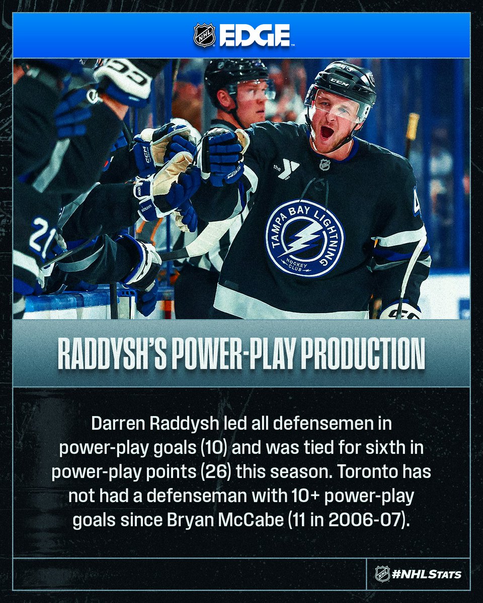 NHLPR's tweet photo. The @MapleLeafs made an early offseason splash with a sign-and-trade for Darren Raddysh, who scored a career-high 22 goals and 70 points in 2025-26.

Here's the NHL EDGE breakdown of what Raddysh can bring to Toronto: https://t.co/js7HwFUu5X https://t.co/NO0VFb9oRm