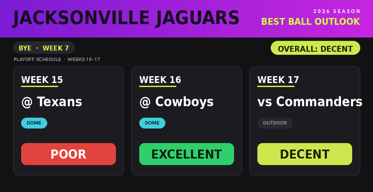 JagSays's tweet photo. 🚨I Made You Some Content🚨

I wrote a massive article for 2026 Fantasy Football

- Projections for all 32 Teams
- Best Ball Strategy for every team
- Dynasty Buys, Holds, and Sells
- Predictions for almost every player

Link to the article below and drop your questions 👇🏿 https://t.co/QfUMAEWNTb