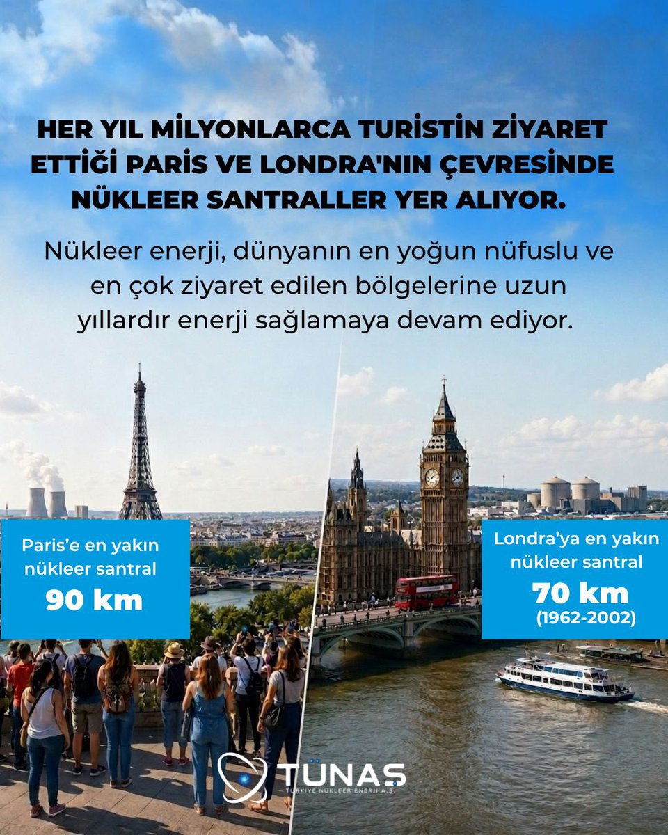tunas_tr's tweet photo. HER YIL MİLYONLARCA TURİSTİN ZİYARET ETTİĞİ PARİS VE LONDRA’NIN ÇEVRESİNDE NÜKLEER SANTRALLER YER ALIYOR.

Nükleer enerji, dünyanın en yoğun nüfuslu ve en çok ziyaret edilen bölgelerine uzun yıllardır enerji sağlamaya devam ediyor.

Paris’e en yakın nükleer santral:
90 km

Londra’ya en yakın nükleer santral:
70 km (1962–2002)