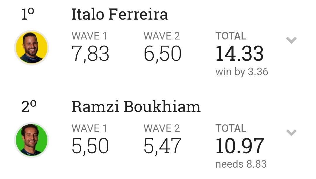 SurfNewsBrasil's tweet photo. ITALO FERREIRA INSPIRADO!!!! O BRABO BATE RAMZI BOUKHIAM E AVANÇA EM SAQUAREMA!! 🇧🇷🇧🇷

📸: wsl https://t.co/02HouILAcT