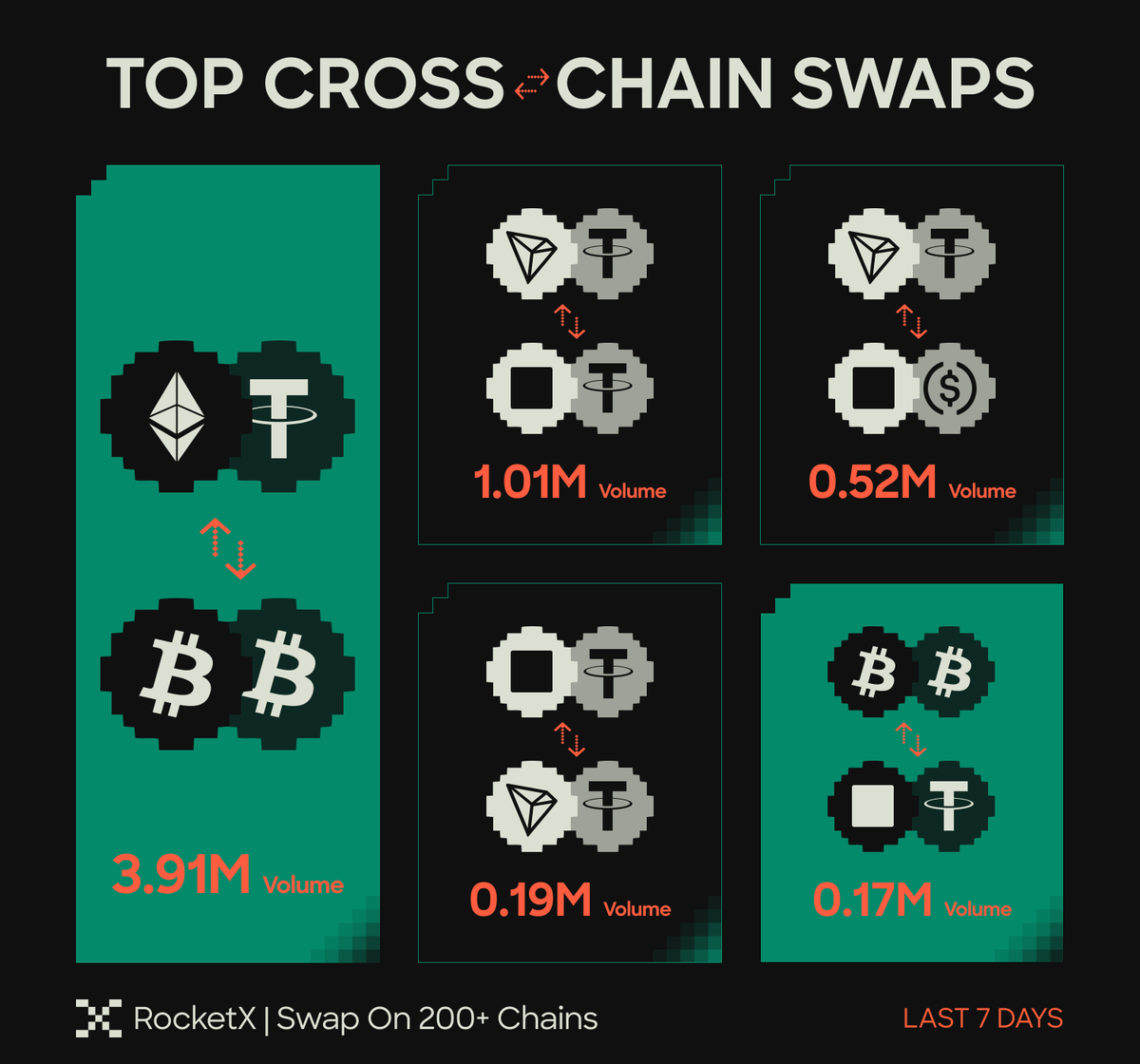 RocketXexchange's tweet photo. Price shows where the market was.

Volume shows where it's going.

Here's where cross-chain capital moved on RocketX this week 👇 https://t.co/LnaFEgHi8f