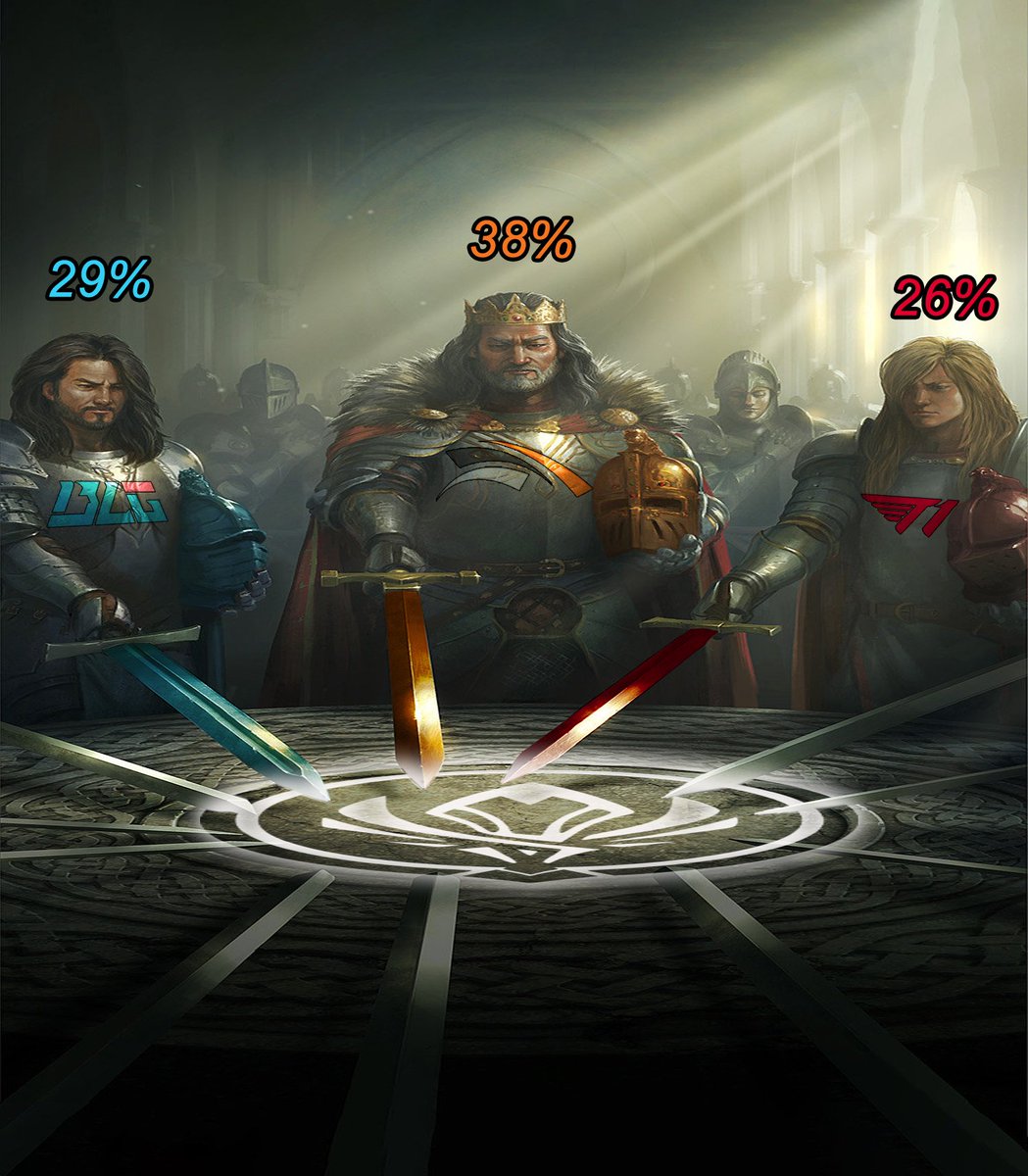 PolymarketLoL's tweet photo. With MSI 2026 approaching, three clear favorites have stood out:

🥇  HLE - 38%
🥈  BLG - 29%
🥉  T1 - 26%

Can they deliver or are we getting an underdog run?  👀 https://t.co/1I3AnC7isn