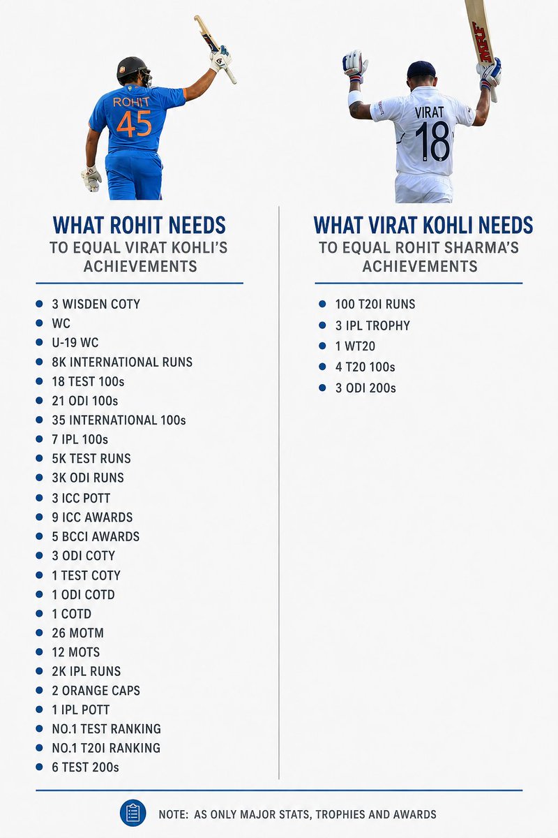 Melbourne__82's tweet photo. Biggest embarrassment in Cricket history is the Kohli vs Rohit debate. I'm closer to Rohit than Rohit is to Kohli. https://t.co/Y4c3OQzdLw