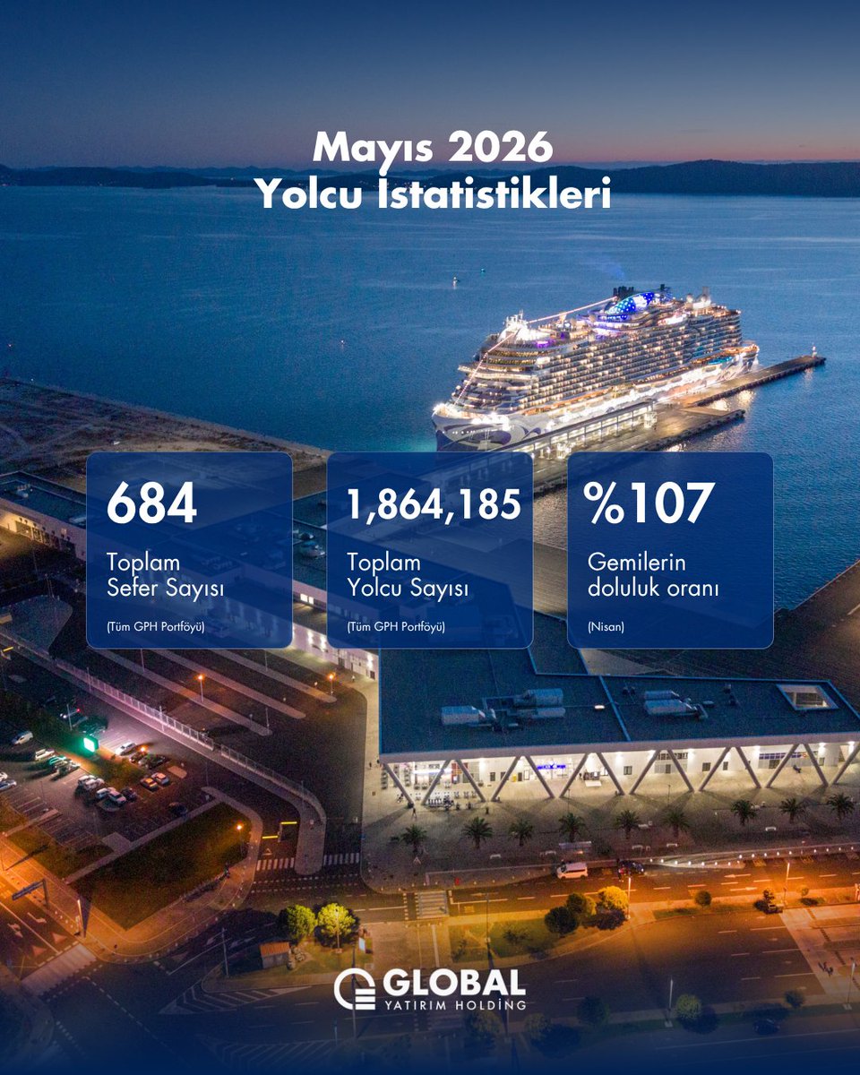 GLYHOIR's tweet photo. Şirketimizin dolaylı bağlı ortaklığı Global Ports Holding'in (GPH) Mayıs 2026'ya ilişkin yolcu istatistikleri web sitemizde yayınlanmıştır.

Detaylar için web sitemizi ziyaret edebilirsiniz: https://t.co/nUHMggJ6kJ https://t.co/tgwMwRbEJB