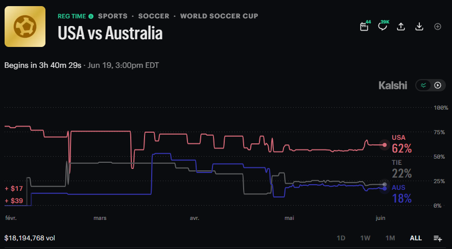 DeItaone's tweet photo. It’s the end of the week, so let’s have some fun. USA vs Australia, who’s taking the win tonight? 
Drop your prediction 👇
https://t.co/45dEvY3rje https://t.co/AJgVYOaPgh