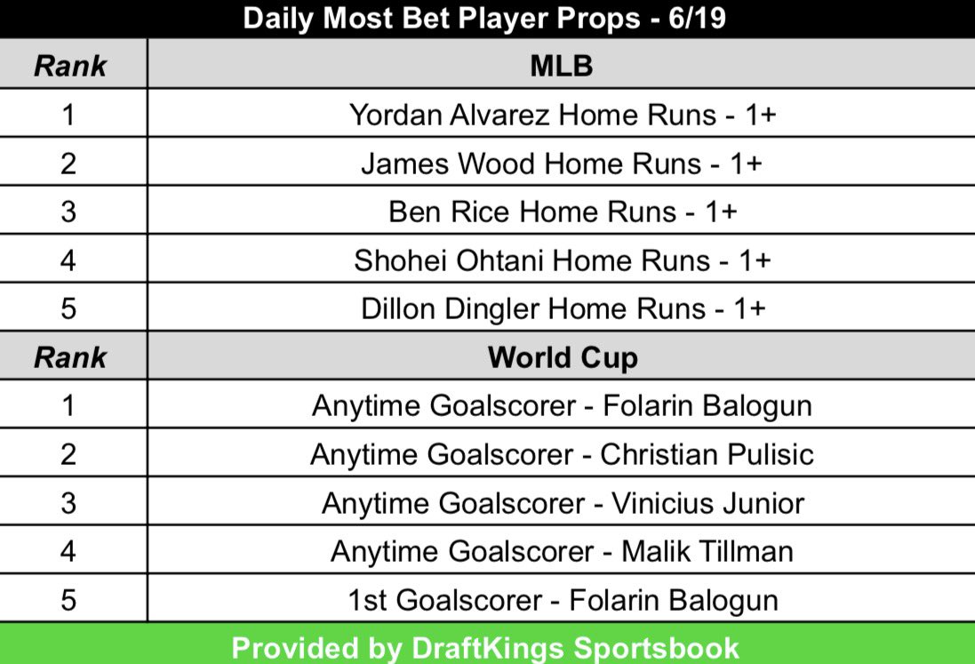 SBD's tweet photo. Most bet on player props today at @DKSports 🎟️ https://t.co/9XHzdBKJal