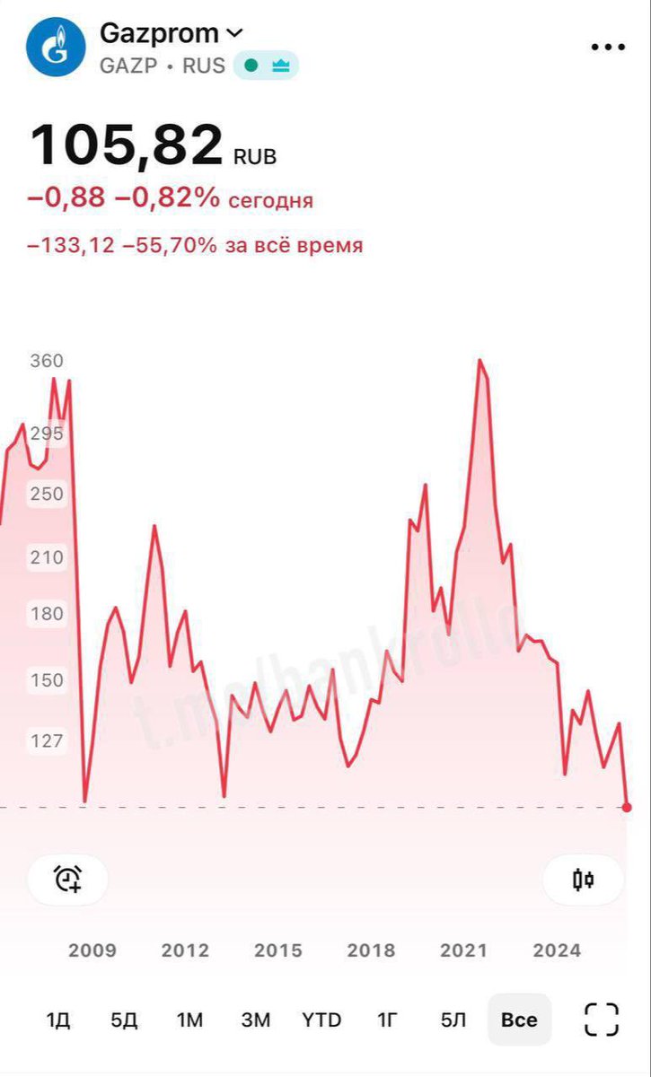 Maks_NAFO_FELLA's tweet photo. 💥 Ukrainian drone strikes on Russian oil depots have disrupted major contracts and caused the loss of hundreds of tons of gasoline. Gazprom shares have also plummeted to their lowest level since 2008. https://t.co/hn3Kl8V89H