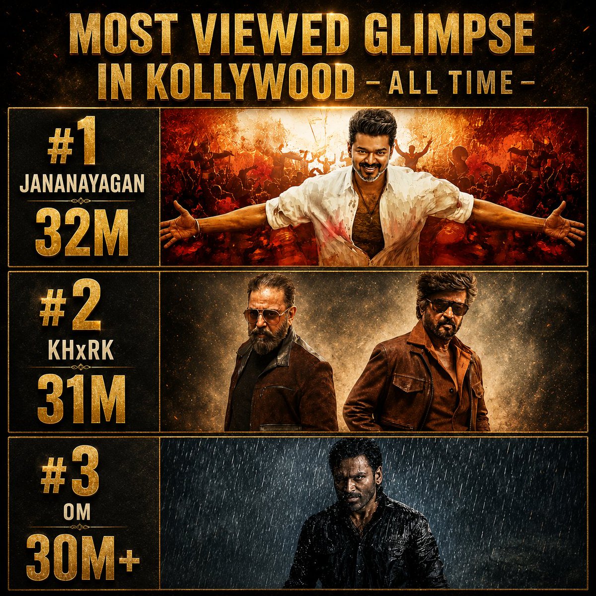 ActorDhanushFc's tweet photo. 30M+ cumulative views 🌋💥

#OM is now the 3rd most viewed glimpse from Kollywood after Jananayagan and RK x KH in 24 Hours.

@dhanushkraja @SaiAbhyankkar @theSreyas https://t.co/401CzPRg4N