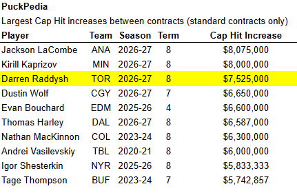 PuckPedia's tweet photo. Darren Raddysh's increase from a $975K to $8.5M Cap Hit is the 3rd largest increase in Cap Hit from 1 standard level contract to another:

Thanks to @AdamVingan for the question https://t.co/zc8BlAcXGr