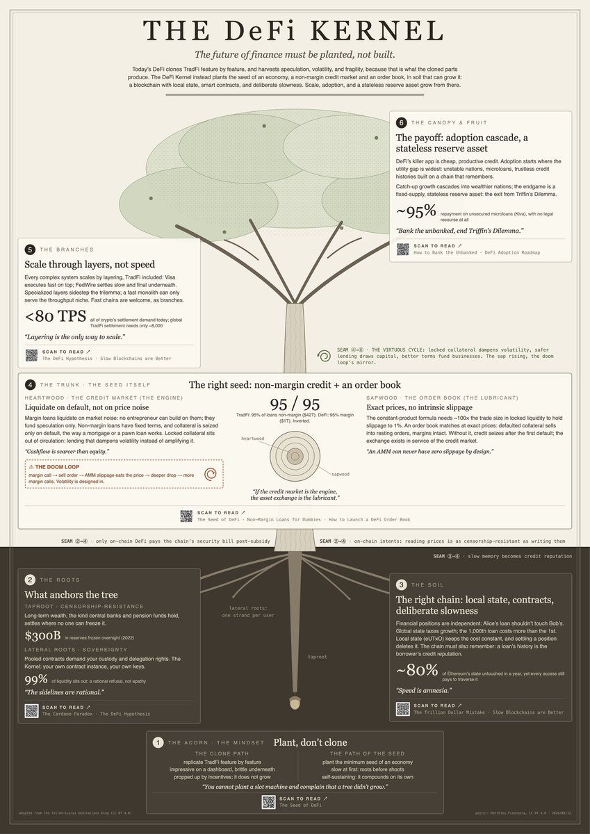 mattpiz's tweet photo. The DeFi Kernel concept is a really interesting take on how to grow DeFi on #Cardano. For educational purpose, I made this poster summarizing the approach @__fallen_icarus describes in his blog. https://t.co/UIvFOqbWKQ. Have a look at it, and don’t hesitate to re-share it. https://t.co/htfSg9fArL