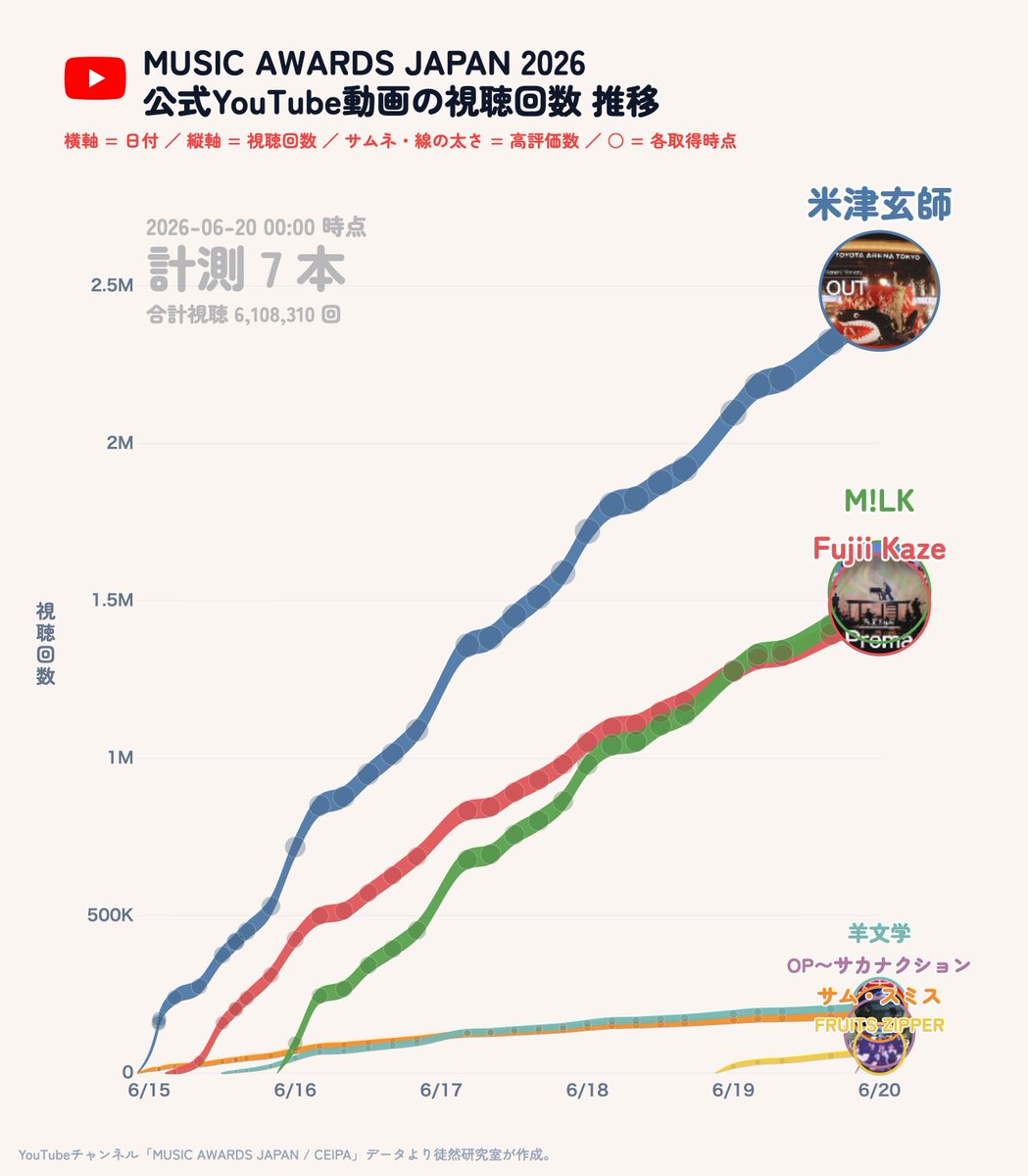 tsurezure_lab's tweet photo. #MAJ2026 グランドセレモニーからYouTubeで公開されている動画の視聴回数を視覚化しました（サムネサイズはいいね数）。授賞式翌日に公開の米津玄師さん「IRIS OUT」が先行して伸びていますが、藤井風さん「Prema」が続き、更にM!LKさんが急伸して2番目に多く観られている動画となっています✍ 先ほど公開されたばかりの「OPENING SHOW 〜 サカナクション - 怪獣」が急増している様子も垣間見えます。

現時点でのデータを、昨年のMAJパフォーマンス動画の推移と比較してみましょう。

比較にあたっては、それぞれの動画が公開されてからの日数をそろえて、視聴回数といいね数を見比べています。

2026年の動画はまだ公開から6日ほどしか経っていませんので、比較は公開5日後あたりまでに絞っています。

＊＊＊

まず目を引くのは、公開直後の視聴回数の伸びの速さです。

公開してから同じ日数の時点で、視聴回数がもっとも多く積み上がっている動画を「伸びが速い」と呼ぶことにします。

今年いちばん伸びが速い米津玄師さん「IRIS OUT」を、昨年いちばん伸びが速かった藤井風さん「満ちてゆく」と並べてみると、公開1日後の視聴回数でおよそ1.9倍、公開5日後でもおよそ1.4倍に達していました。

つまり今年のトップは、同じ日数で昨年のトップよりも多く観られている、という状態が立ち上がりから一貫して続いているようです。

上位の「厚み」も増しているように見えます。

公開3日後の平均視聴回数は、昨年が約38万回だったのに対し、今年は約76万回と、およそ2倍になっていました。

昨年は公開3日後に100万回前後へ届いた動画が藤井風さんの1本だけでしたが、今年は米津玄師さん・M!LKさん・藤井風さんの3本が100万回前後にひしめいています。

一強というより、上位が層をなしている点が今年の特徴と考えられます。

＊＊＊

興味深いことに、同じ藤井風さんで見ると、また違った景色が見えてきます。

藤井風さんは昨年も今年も登場していますので、同じアーティストで直接比べられます。

今年の「Prema」は、公開5日後の時点で昨年「満ちてゆく」の約84%にとどまっていました。

昨年のピアノ弾き語りがいかに突出したパフォーマンスであったかがうかがえます。

＊＊＊

最後に、いいね率につついてです。

公開されたばかりの「OPENING SHOW 〜 サカナクション - 怪獣」はいいね率が約12%、FRUITS ZIPPERさんも約5%と、他より高い数字に見えます。

ただ、これは公開から日が浅いことによる、見かけ上の高さである可能性が高いです。

いいね率は公開直後ほど高く、再生数が後から伸びるにつれて下がっていく傾向がみられます。

熱心なファンが先に「いいね」を押し、そのあとでカジュアルな視聴が積み上がっていくためと推測できます。

実際、同じ公開0.5日後どうしで比べてみると、藤井風さんは約39%、M!LKさんは約24%、米津玄師さんは約13%で、むしろOP〜サカナクションさんの12%より高い水準でした。

そして数日が経って再生数が追いついてくると、トップ層のいいね率はいずれも3〜3.5%ほどに収れんしています。

ですので、今の高いいいね率だけを取り上げて過大に評価するのは、少し控えたほうがよさそうです。

数日後に同じ日数で見直してはじめて、本当のファンの熱量の差が見えてくると考えられます。

＊＊＊

総じて、2026年のMAJは立ち上がりの速さと上位層の厚みの両面で、昨年を上回る滑り出しとなっているようです。

一方で、観測できているのはまだ公開6日以内と、ごく初期に限られます。

昨年の藤井風さんが「満ちてゆく」が最終的に1000万回を超えていったように、今年のトップ層がこの先どこまで伸びていくのかは、これからの継続観測で確かめていきたいところです。

（なお徒然研究室では2025年のデータは公開日を、時刻のない日付単位での記録していたため、公開からの日数をやや長めに見積もっている可能性があります。）