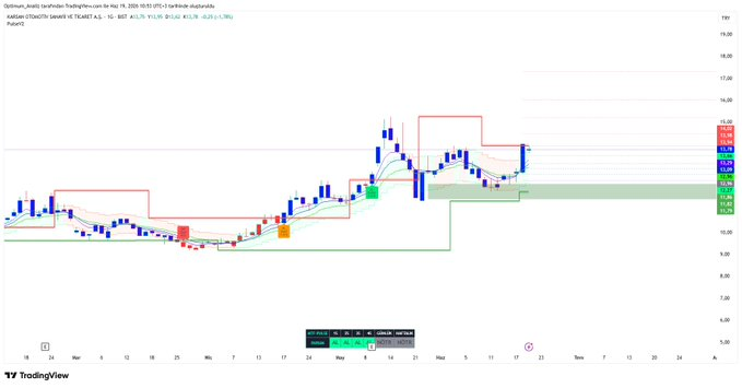 Optimum__Trade's tweet photo. Selamlar..

Tam dirence yapışmış durumda şuanda 
13,94 üstüne hacimli gitmesi gerekiyor. 

Sonrasında 15,27 var #KARSN https://t.co/fzt2h4YjjK