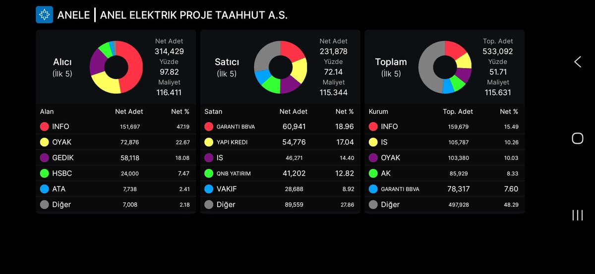 CandleWolfTR's tweet photo. #anele 10 m para girişi ile kapattık -10 olması tera nın almayıp izlemesinden dolayı oluştu sadece info üzerinden lotları topladı. AKD de de %98 ile pozitif kapattık hacim olmamasının sebebi dediğim gibi tera nın dokunuş yapmaması izlemesi kaynaklı panik -10 olarak bitti. Pazartesi eksi yakıp %10 a veya direk +10 gibi şaşırtmaya gelebilir verilen panik emirlerini toplamak için, genel takas da fon a topladığı lot %50.3 e ulaşmış durumda