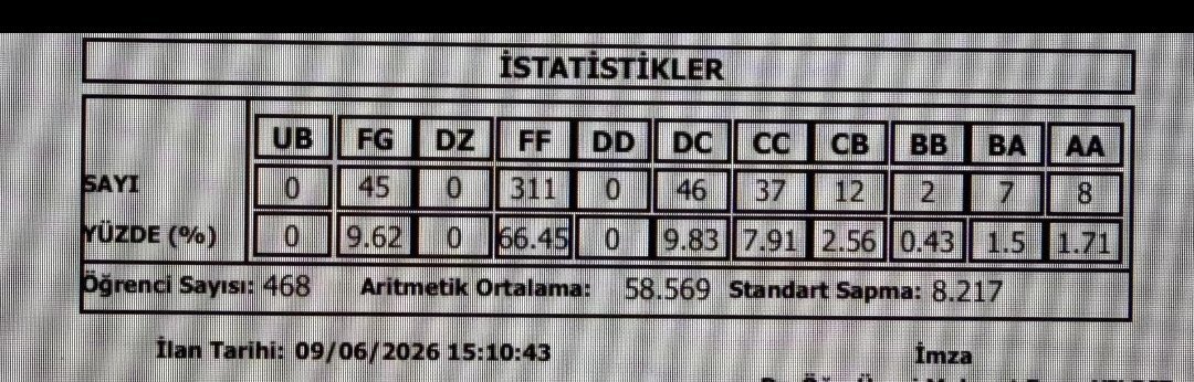 _atakan0720's tweet photo. %76 Başarısızlık oranı başka söze gerek yok #CukurovaHukukSinavMagduru https://t.co/PqP5LbVpQD