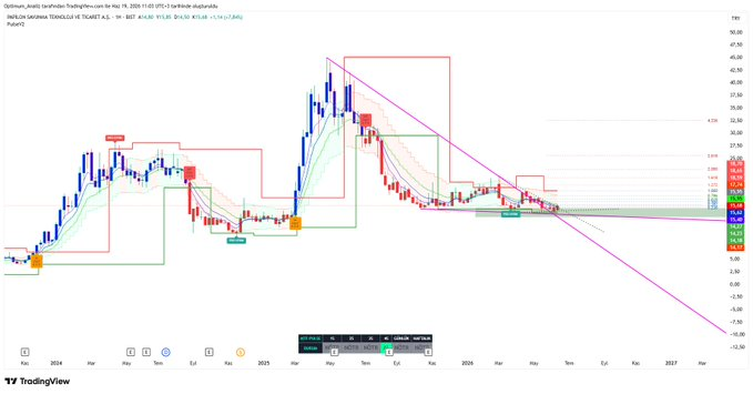 Optimum__Trade's tweet photo. #PAPİL

15,07 Dip bölgesi.. Ana Destek orası. 

Buralarda volatilite düşük sıkışma iyi. Düşen Kırılmış fakat konsolide oluyor diyelim. 

18,66 Çok kritik yer hacimli atarsa iyi şeyler konuşuruz. https://t.co/mru0djMzm1