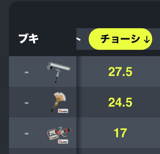 m_521's tweet photo. もう本当にこれ以上はないです 大感謝 この勝率は3つのブキで取ってるので実質チョーシ50ってことで😄 https://t.co/bCeyR6KISR