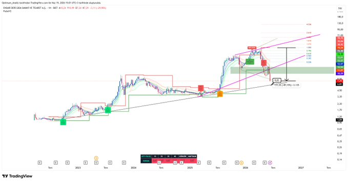 Optimum__Trade's tweet photo. #ENSRİ - 9 Haftada %81 Değer kaybı yaşandı.

Çok takipçili hesabın biri 14 TL den 38 lira hedef vermişti. Görmüştüm. 

Neler dönüyor borsada neler.. https://t.co/F73328lwKg