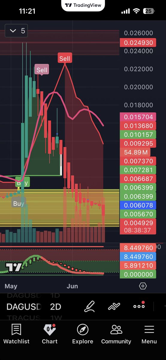 ApeAugmented's tweet photo. Gate AI - LLM interactions and business case by $AIAI / @Conste11ation 

The market doesn’t care about the $DAG token, not just the Uphold delisting…

Constellation’s tech and government contracts are real, but the DAG token has no mechanism forcing that value into its price.. https://t.co/Oyu0bBdxNN