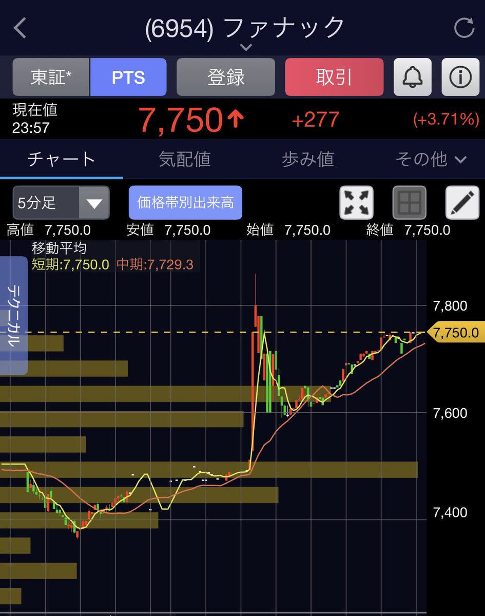 WarubiruEntry's tweet photo. この記事にPTSでフィジカル銘柄反応🤖

親の顔よりも見た高値ファナックが安川電機よりあがらないが再び?!

PTSでは珍しく勝ってるw https://t.co/tzCd4pmuG2