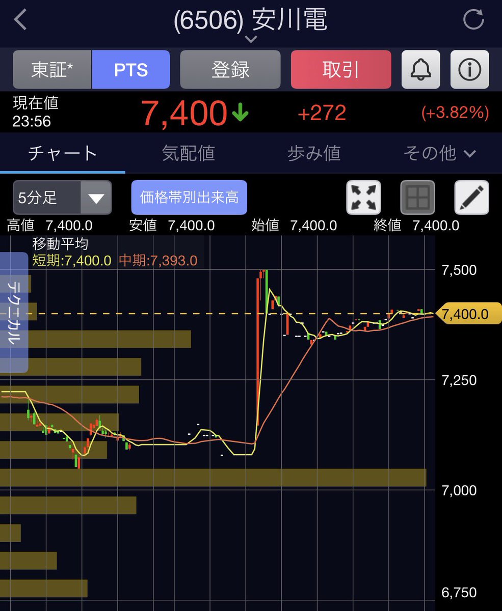 WarubiruEntry's tweet photo. この記事にPTSでフィジカル銘柄反応🤖

親の顔よりも見た高値ファナックが安川電機よりあがらないが再び?!

PTSでは珍しく勝ってるw https://t.co/tzCd4pmuG2