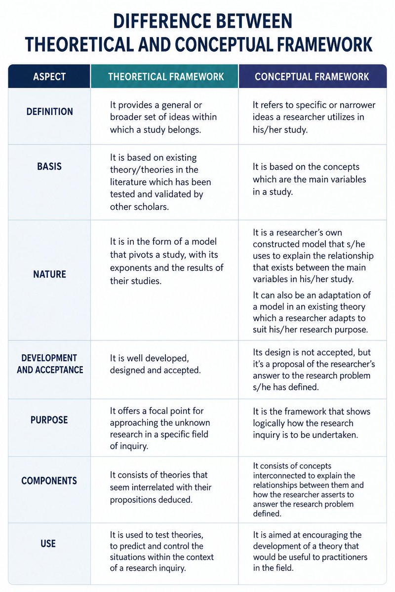 ScholarshipfPhd's tweet photo. THEORETICAL FRAMEWORK vs CONCEPTUAL FRAMEWORK