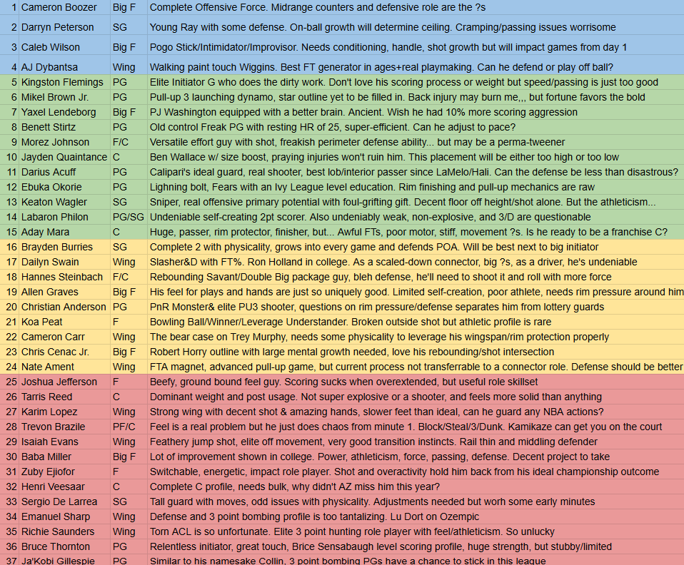 bloomkral's tweet photo. My final NBA Draft Big Board for 2026. 

Mapping pathways into an NBA rotation using stats, film, physical traits, development, comparison, and ultimately my gut feelings when watching a prospect play competitive basketball. 

Fully enjoyed discussing with all of you this year👍 https://t.co/iX6RUHVwHF