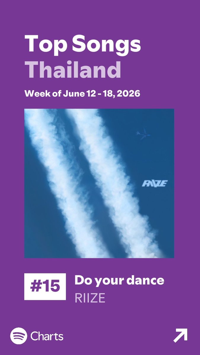 BRIIZFARMth's tweet photo. 🚜💨 SPOTIFY HARVEST REPORT | 12-18/06/2026 for @RIIZE_official 🐣

• Weekly Top Songs 🇹🇭
🌾 #RIIZE_dyd #15 (New)
→  746,652 streams

• Weekly Top Artists 🇹🇭
🌾 #RIIZE #34 (Re-Entry)

#โรงสีสตรีมข้าว #พี่สาวปั่นสตรีมน้องข้าว #RIIZE #라이즈 https://t.co/pvS9onpuJ6