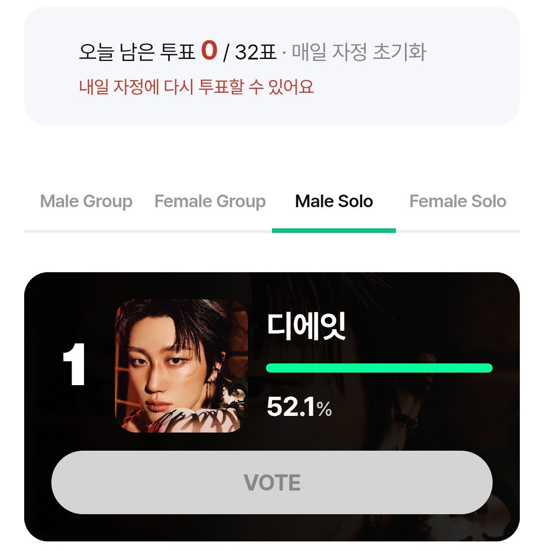 sweetyumi_'s tweet photo. #SEVENTEEN and #THE8 are both in 1st place. you can vote again now, so please cast all your votes 32 times and help widen the gap as much as possible because tomorrow is caratland and they might catch up! ❤️‍🔥 

vote here: https://t.co/qruT5UQfC7
log out: https://t.co/BBvP85xmX9 https://t.co/tVnRCiWQJv