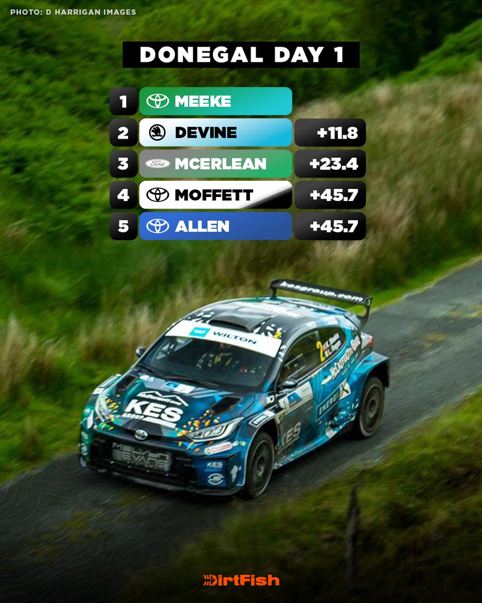 DirtFishRally's tweet photo. Kris Meeke leads the Donegal International Rally after the first leg 📊

⚠️ M-Sport's Josh McErlean suffered an intermittent drivetrain issue but lies third https://t.co/Q4N0KNyTZi