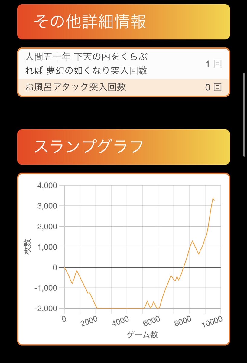 ayataka2433's tweet photo. 一日の成果
もうこの台は無理 https://t.co/F3WyPK9Nis