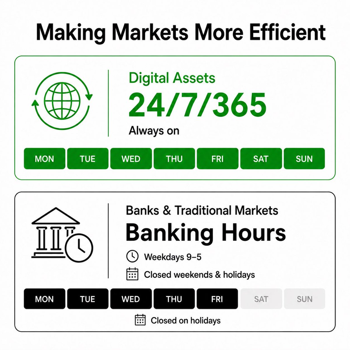 peterschroederr's tweet photo. Banks are closed today for a US holiday. While banks sit idle, onchain assets will settle:

• Stablecoins: $300B
• Perpetual Futures: $25B
• Tokenized Stocks: $166M

Capital flows toward efficiency and digital assets on blockchains are the most efficient markets ever built. https://t.co/F9tqlMwJEs