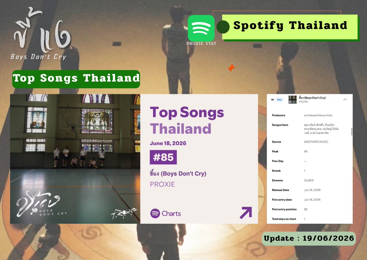 TeamPROXIESTAT's tweet photo. 📈#พ้อกสีสถิติ • [Spotify] 
ขี้แง (Boys Don't Cry)

19.06.2026

#110 Top Artists Thailand  (+71)
#85 Top Songs Thailand *** Debut***
▫️53,809 streams 

#PROXIE_ขี้แง
#PROXIE_NextButNever 
#PROXIEth https://t.co/8JraqxglQM