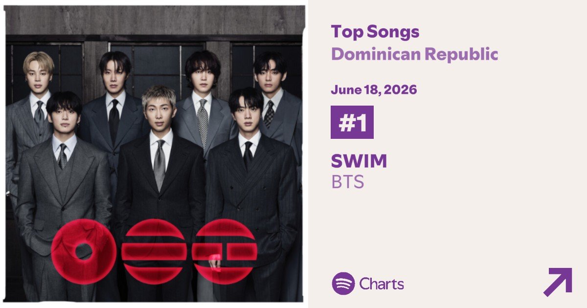 DR_STREAMERS's tweet photo. #BTS_SWİM se mantiene estable en el #1 del Daily Top Songs Chart de Spotify República Dominicana 🇩🇴 , recibiendo 23,776 reproducciones; más de 200 por encima del día anterior 🔥

Sigamos subiendo, DRMY. Cada repetición cuenta.

Usa nuestras playlists cada dia!
#BTS_ARİRANG #BTS https://t.co/oSDUlXXEw5