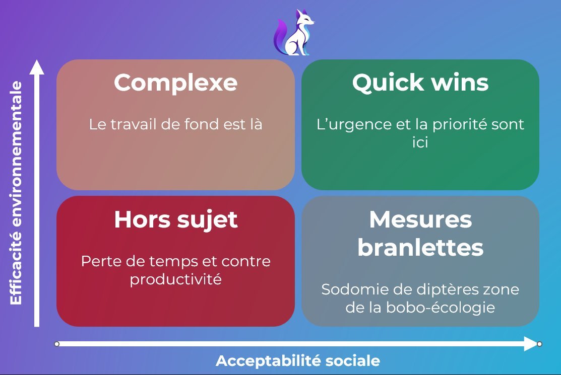 LibertyF0x's tweet photo. Pourquoi mon obsession sur la « clim » ?  

Parce que c’est une quick win de la transition. 
 
Un outil permet d’électrifier l’usage, de baisser sa conso par son rendement (COP) et apporte un confort été.  

Sa balance bénéfice-risque est très favorable en France. Les gaz frigorigènes sont de moins en moins polluants, le bruit de plus en plus limité, l’électricité est bas carbone… 
 
Contrairement au dogme écologiste pas besoin d’une isolation RT2020. Une PAC ne change pas de COP parce qu’un logement est mal isolé et ça même l’ADEME le confirme. 
 
La plupart des logements ont déjà une isolation de base : combles, double vitrage, murs.
  
Des volets de qualité et une PAC sont donc les priorités du logement avant de se lancer dans des isolations coûteuses et impossibles à rentabiliser.
  
Des volets, une PAC, une voiture électrique et vous avez largement plus participé à la transition qu’un souleveur de 8.6 qui jette de la soupe.