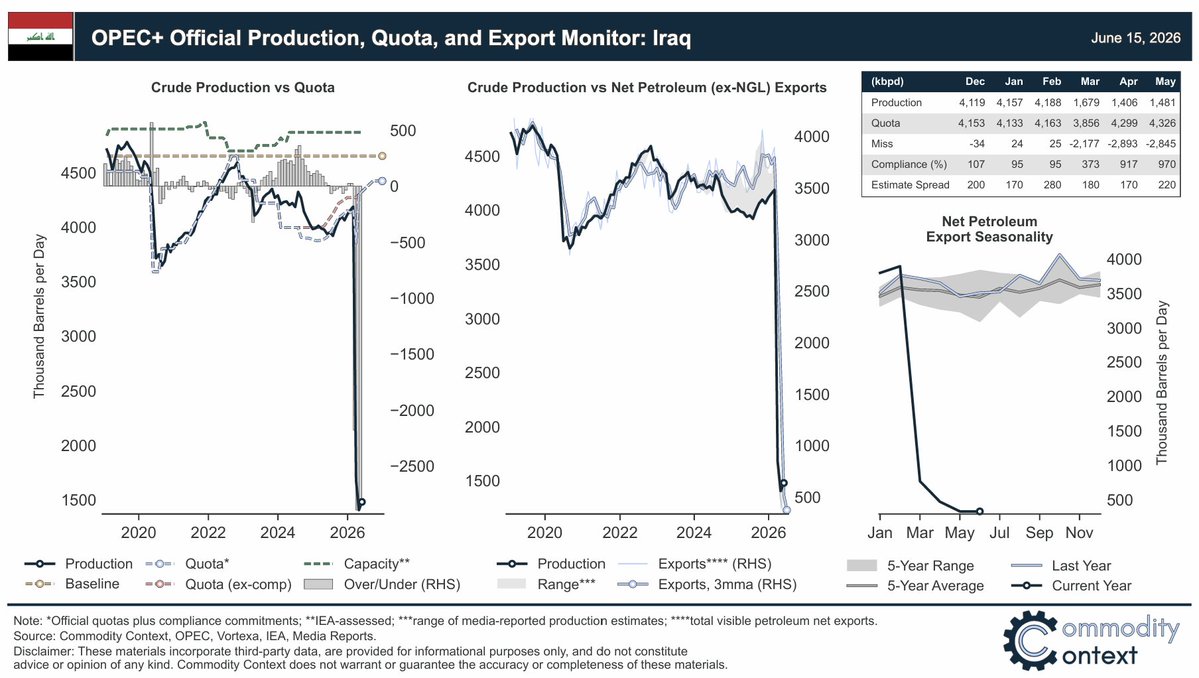Rory_Johnston's tweet photo. More reports of Gulf production increases.

Iraqi production recovery in context: https://t.co/yL559qUNHG