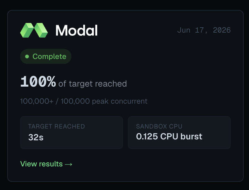 computesdk's tweet photo. 🎉🎉🎉

Huge congrats to @modal for successfully completing the 2026 100k Scale invitational!

See the full results below 🧵 https://t.co/f58oQM1EQR