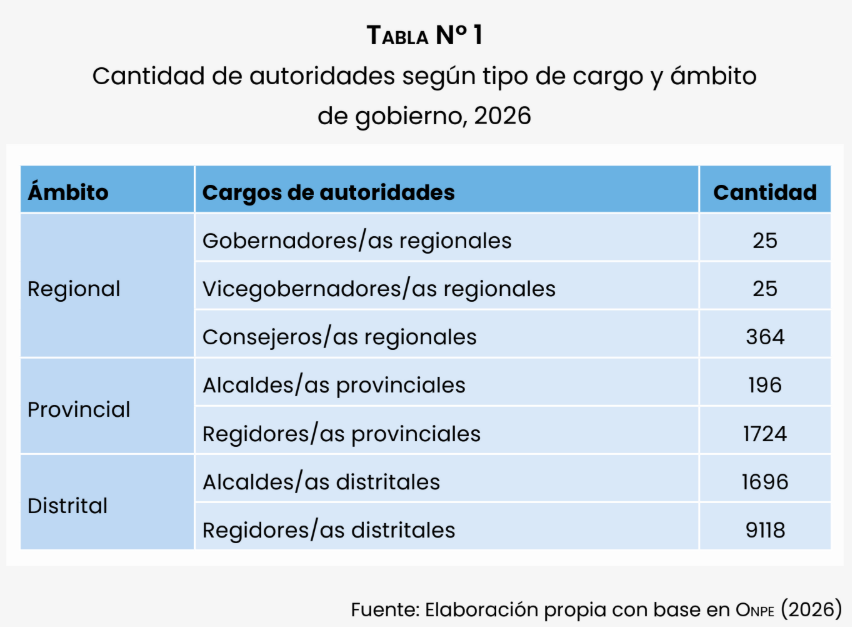 MPonteTorrel's tweet photo. #DatosElectorales #ERM2026
✅Las próximas #eleccionessubnacionales se acerca y escogeremos a 13 148 autoridades en 25 #regiones, 196 #provincias y 1696 #distritos. Aquí el detalle por ámbito y tipo de cargo de las autoridades a elegir ⬇️ https://t.co/ED8u6wGYrz