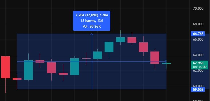 Jonycabesa's tweet photo. BTC lleva en un rango de los $59k a los $66k hace aproximadamente 2 semanas📊 https://t.co/IChI1Ududb