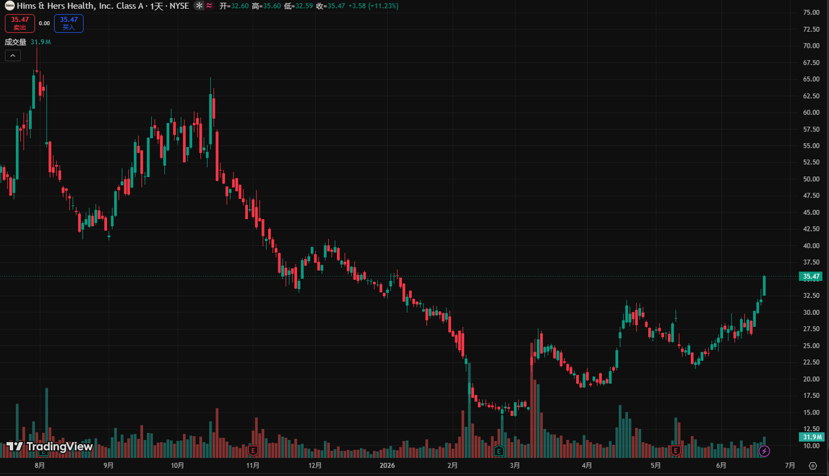 KateWinstyle's tweet photo. $HIMS —Finally, more investors are seeing the potential in $HIMS —the new target price is $50; I bought in at $26. https://t.co/tdyVyk0s0R