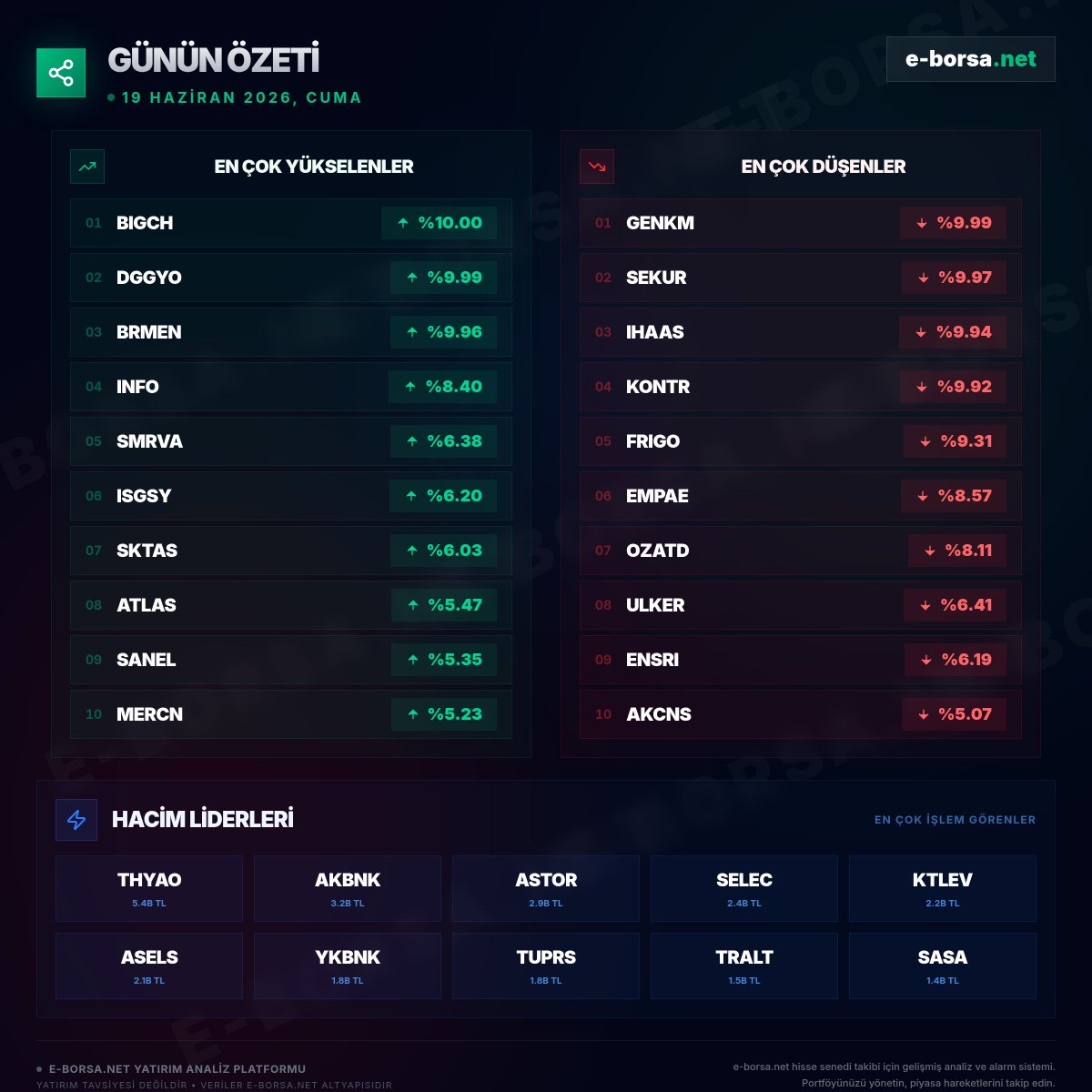 eborsanet's tweet photo. 📊 Borsa İstanbul'da bugün en çok yükselen ve düşen hisseler + hacim liderleri (19 Haziran 2026).

Detaylı analizler için: https://t.co/55VJzq1M4D 🚀

#BorsaIstanbul #BIST100 #Borsa #GününÖzeti #BIST #XU100 #CELHA #BIGEN #BIGCH #GENKM #VERUS #ATEKS https://t.co/AmiNxDXOmm