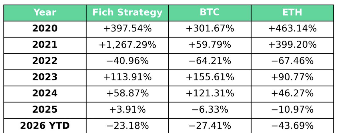fichresearch's tweet photo. Fich just published it’s Crypto Strategy newsletter. Every Friday our algorithms determine the coins with strongest momentum to best navigate through cycle dynamics.

This week we bet on DeFi.

Rotating through coins with high potential is how we achieve 106% CAGR since 2020. https://t.co/p1P3BKghq9