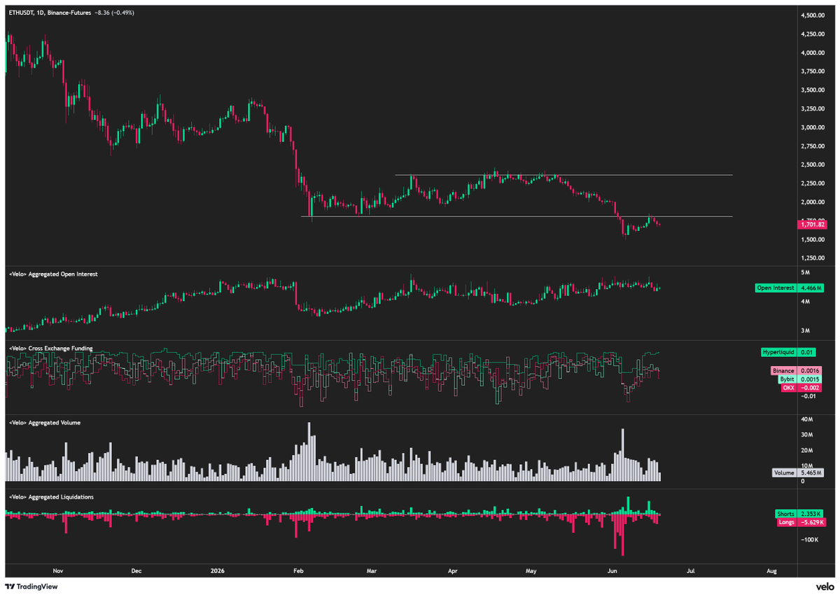 ByzGeneral's tweet photo. It's almost funny how terrible $ETH looks.

While BTC is still inside of the range, ETH fell out of its own range and rejected against the bottom side.

This better be an extended liquidity trap or it's looking really bad. https://t.co/uyZ8qdgH3e