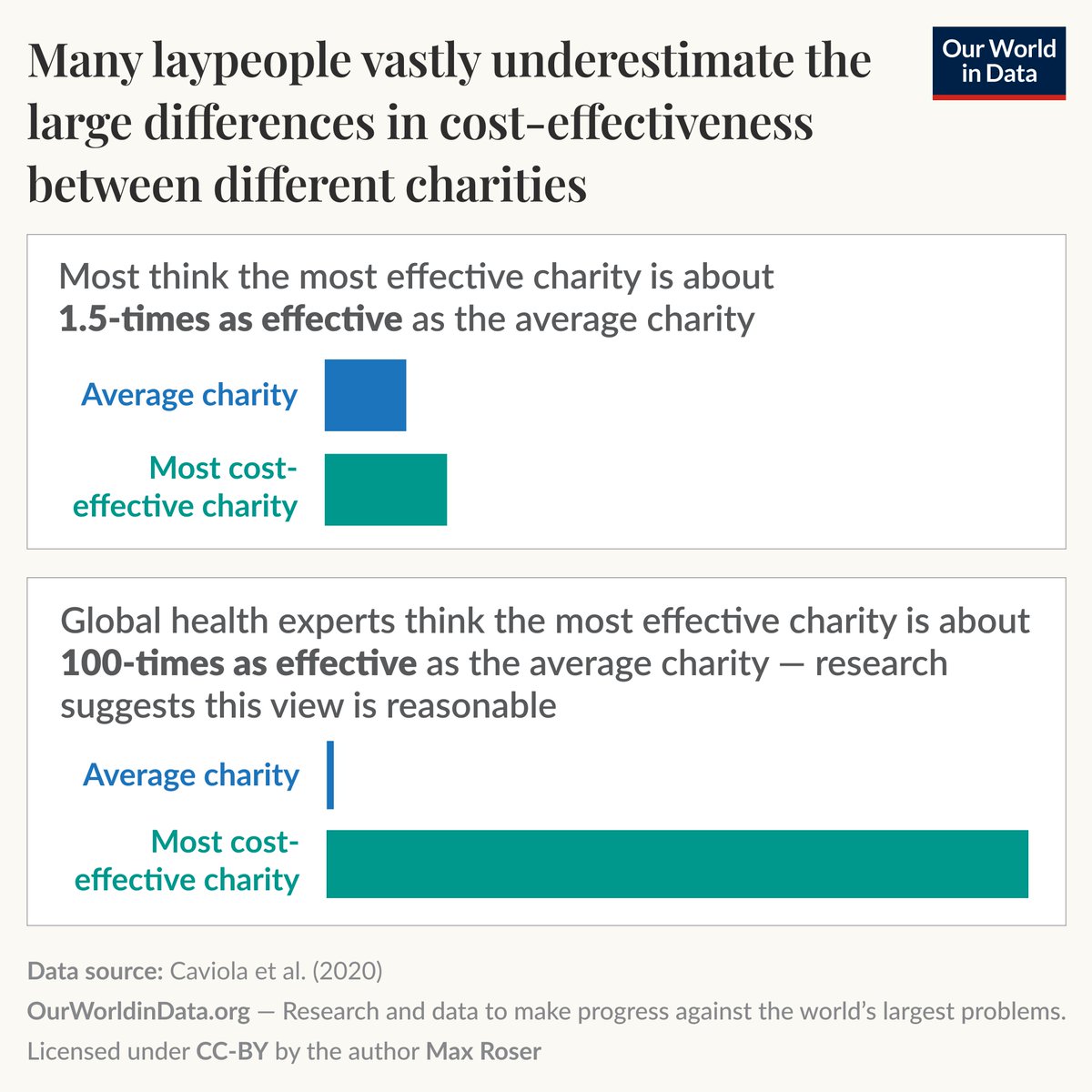 OurWorldInData's tweet photo. Many of us can save a child's life, if we rely on the best data.

Giving money to a charity is one of the best things you can do for others. Your donation can make a huge difference.

But whether or not your donation makes a difference greatly depends on *where* you donate. If you give your money to the least cost-effective charities, it will not do much. If you give it to an exceptionally effective charity, the same amount of money can save someone’s life.

We all feel that some charities are more effective than others, but we tend to underestimate just how large the differences are.

Max Roser wrote an article that presents the data on these differences and makes the point that once you know them, the question of where to donate becomes morally crucial.